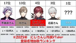 TOPはあのVTuber...にじさんじ所属VTuber 登録者増加数ランキング【2025年1月～12月】