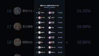 【ホロライブ】リスナー共有率TOP50ペア【8/17〜8/23・JP】 #HoloStats #hololive #VTuber #ホロライブ