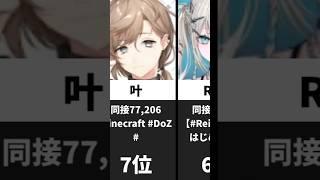 vtuber4月同接ランキング#にじさんじ #vtuber #ランキング