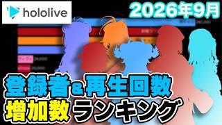 【ホロライブ】2026年9月YouTubeチャンネル登録者・再生回数増加数ランキング【VTuber】