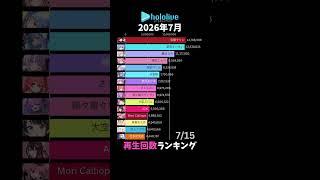 【ホロライブ】2026年7月YouTube再生回数ランキング【VTuber】
