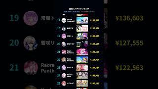 【ホロライブ】先週のスパチャランキング【10/5〜10/11】 #HoloStats #hololive #VTuber #ホロライブ