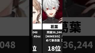 にじさんじ4月同接ランキング#にじさんじ #vtuber #ランキング