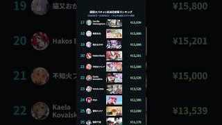 【ホロライブ】先週のスパチャ1位送信者額ランキング【8/17〜8/23】 #HoloStats #hololive #VTuber #ホロライブ