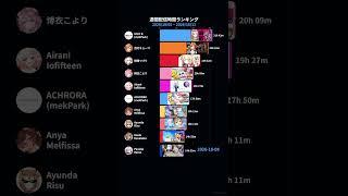 【ホロライブ】先週の配信時間ランキング【10/5〜10/11】 #HoloStats #hololive #VTuber #ホロライブ