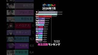 【にじさんじ】2026年7月YouTube再生回数ランキング【VTuber】