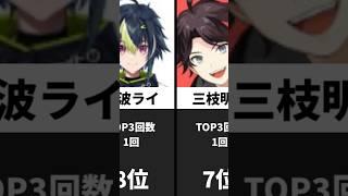 マリオカートにじさんじ杯TOP3回数ランキング#にじさんじ #vtuber #ランキング