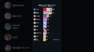 【ホロライブ】先週のメンシギフトランキング【8/17〜8/23】 #HoloStats #hololive #VTuber #ホロライブ