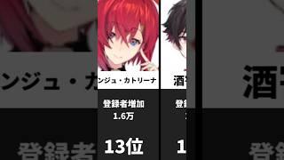 にじさんじ4月登録者増加ランキング#にじさんじ #vtuber #ランキング