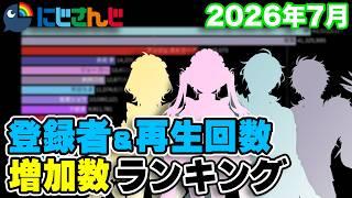 【にじさんじ】2026年7月YouTubeチャンネル登録者・再生回数増加数ランキング【VTuber】
