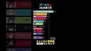 【にじさんじ】2026年7月YouTubeチャンネル登録者増加数ランキング【VTuber】