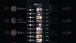 【ホロライブ】先週の同接ランキング【8/24〜8/30】 #HoloStats #hololive #VTuber #ホロライブ