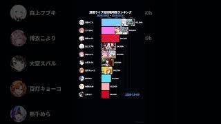 【ホロライブ】先週の視聴時間ランキング【10/5〜10/11】 #HoloStats #hololive #VTuber #ホロライブ