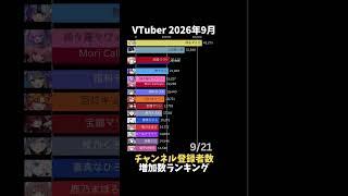 【VTuber】2026年9月YouTubeチャンネル登録者増加数ランキング