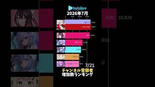 【ホロライブ】2026年7月YouTubeチャンネル登録者増加数ランキング【VTuber】