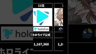 【VTuber】2026年8月YouTubeライブ配信総視聴時間ランキング
