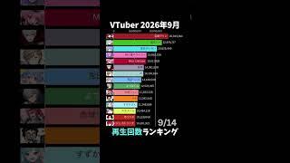 【VTuber】2026年9月YouTube再生回数ランキング