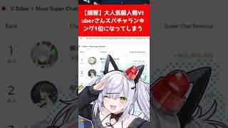 【朗報】大人気個人勢Vtuberさんスパチャランキング1位になってしまう
