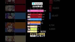 【ホロライブ】2026年9月YouTubeチャンネル登録者増加数ランキング【VTuber】
